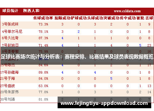 足球比赛场次统计与分析表：赛程安排、比赛结果及球员表现数据概览